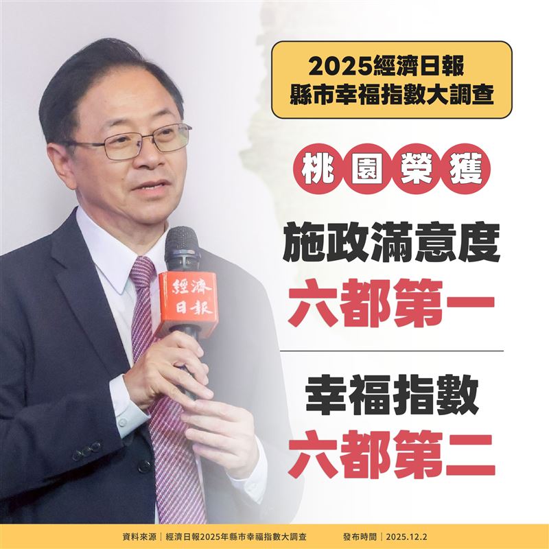 縣市幸福指數出爐！桃園施政滿意度六都第一、幸福指數六都第二。（圖／桃園市政府提供）