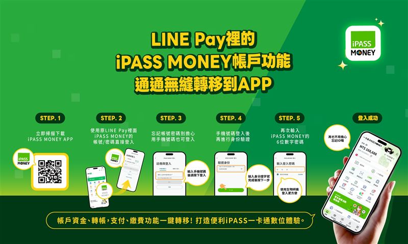為確保用戶使用轉換無空窗期，只要下載「一卡通iPASS MONEY」APP，即可享有完整的錢包、轉帳及繳費等相關服務。（圖／一卡通提供）
