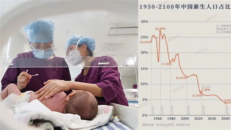 從27%跌破7%！中國新生兒佔比斷崖式下跌