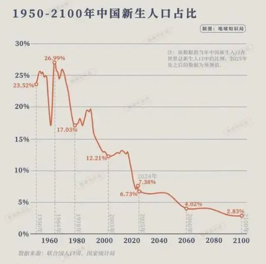 中國新生兒佔全球比例曾高達27.3%，如今已跌破7%。（資料來源／聯合國人口司、國家統計局）