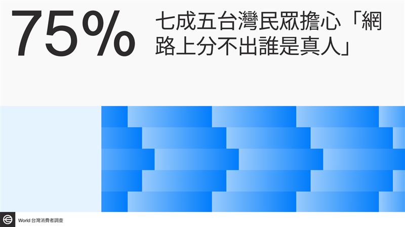 恐怖！75%台人分不清「誰是真人」