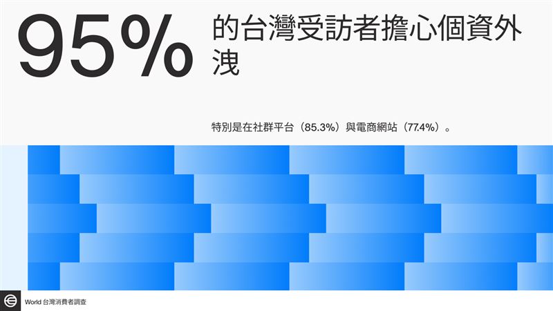 面對AI假帳號與深偽技術威脅，近七成五台灣民眾坦言無法分辨網路上的真實身份，96%認為驗證真人是網路安全關鍵。Tools for Humanity推World ID解方，協助企業提升信任、過濾機器人，同時兼顧用戶隱私。（圖／World提供）