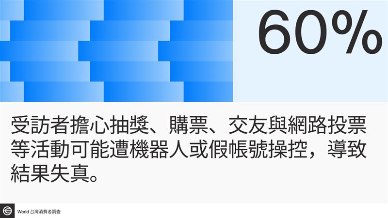 面對AI假帳號與深偽技術威脅，近七成五台灣民眾坦言無法分辨網路上的真實身份，96%認為驗證真人是網路安全關鍵。Tools for Humanity推World ID解方，協助企業提升信任、過濾機器人，同時兼顧用戶隱私。（圖／World提供）