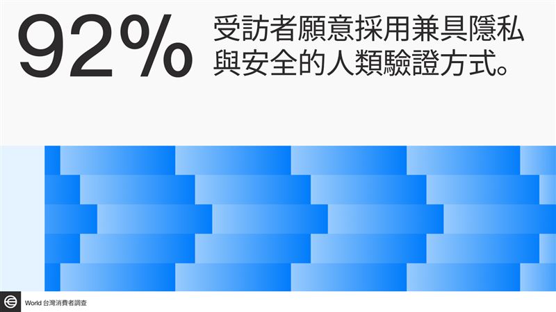 面對AI假帳號與深偽技術威脅，近七成五台灣民眾坦言無法分辨網路上的真實身份，96%認為驗證真人是網路安全關鍵。Tools for Humanity推World ID解方，協助企業提升信任、過濾機器人，同時兼顧用戶隱私。（圖／World提供）