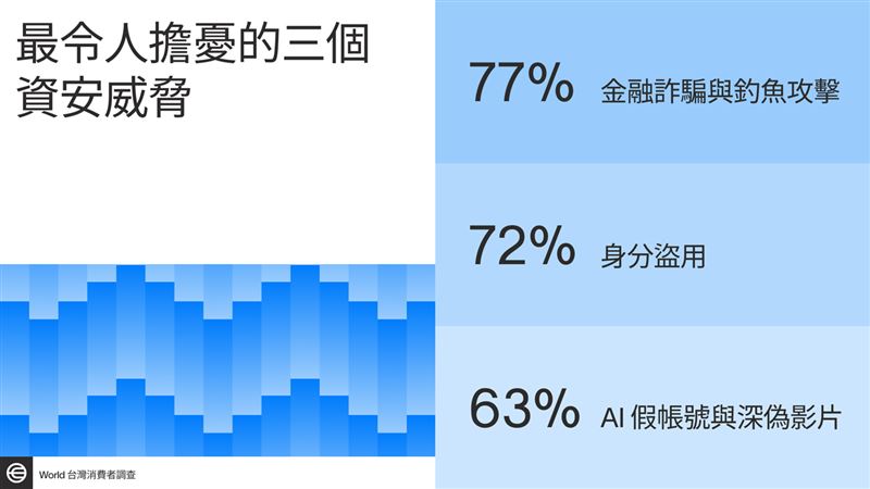 面對AI假帳號與深偽技術威脅，近七成五台灣民眾坦言無法分辨網路上的真實身份，96%認為驗證真人是網路安全關鍵。Tools for Humanity推World ID解方，協助企業提升信任、過濾機器人，同時兼顧用戶隱私。（圖／World提供）