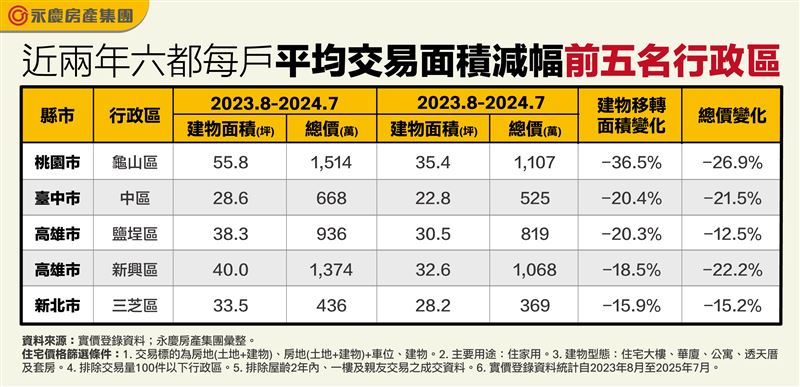 永慶指出，小宅化成因，包括少子化，低總價、負擔輕鬆，加上建商狂推2~小3房。（圖／永慶提供）