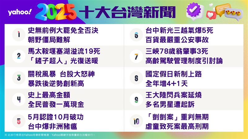Yahoo公布2025十大台灣新聞事件排行榜。（圖／Yahoo提供）