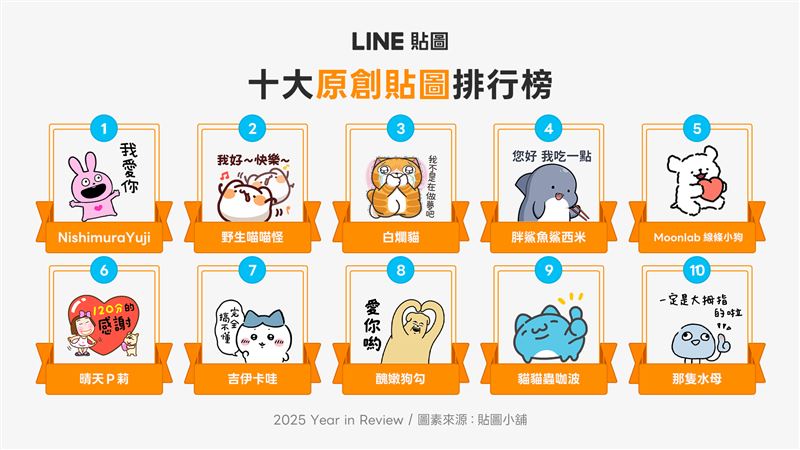 最強「LOVE RABBIT - 戀愛兔 -」登「年度原創貼圖」榜首