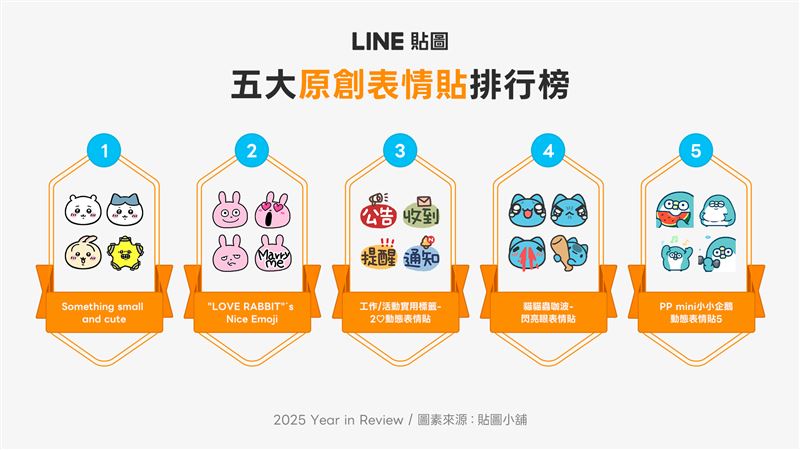 「表情貼」因「表情回應」功能上線今年大放異彩，人氣爆棚的「吉伊卡哇」拿下競爭激烈的原創表情貼排行榜首
