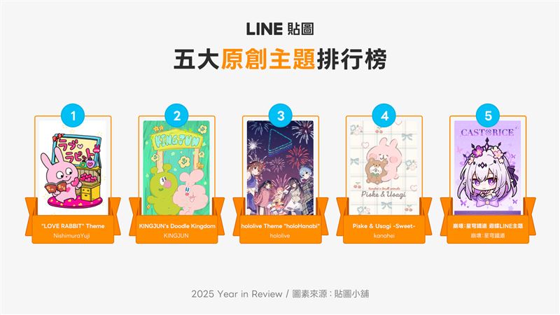 原創主題榜單風格多樣，浪漫療癒、外星怪誕、虛擬角色、冒險手遊皆獲喜愛