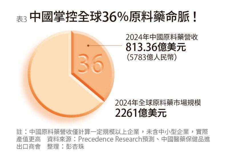 中國掌控全球36%原料藥市場！「醫藥霸權」如何主宰我們的命脈？製圖：杜軍儀（圖／遠見雜誌提供）