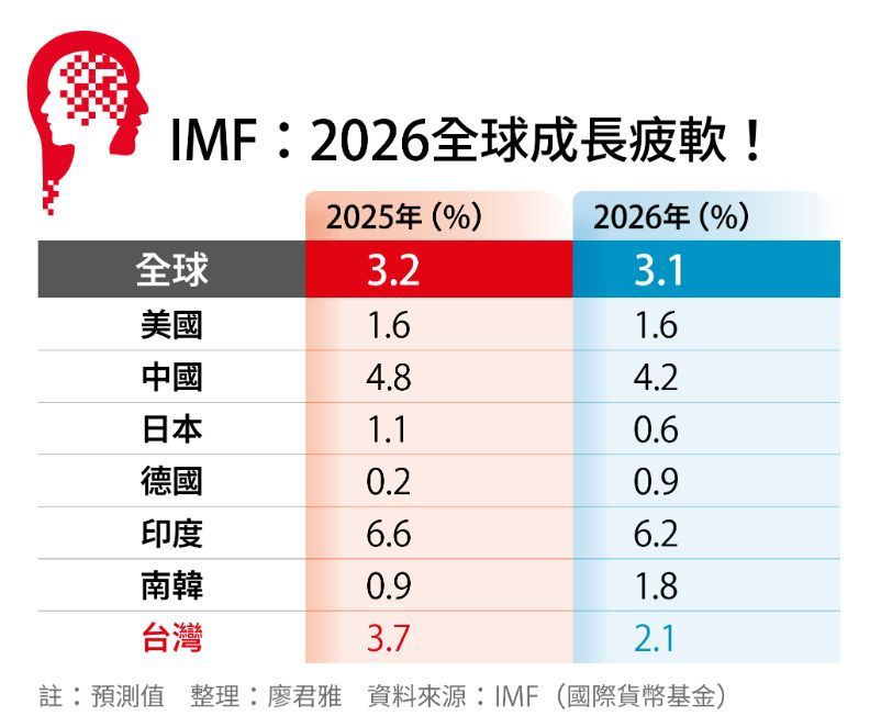 IMF：2026全球成長疲軟！（圖／遠見雜誌提供）