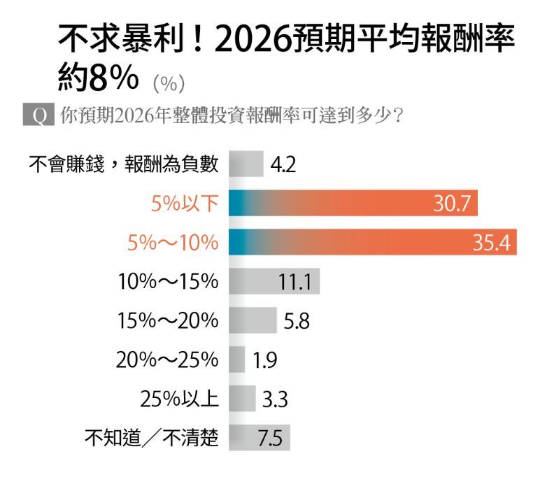 不求暴利！2026預期平均報酬率約8％。（圖／遠見雜誌提供）