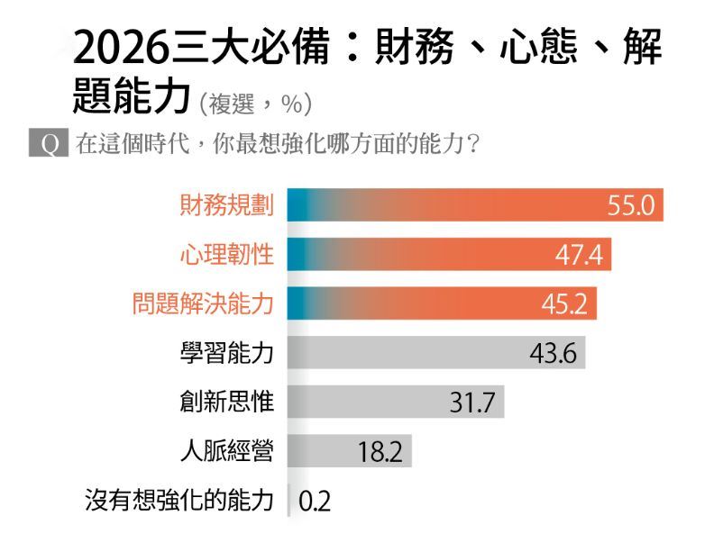 2026三大必備：財務、心態、解題能力。（圖／遠見雜誌提供）