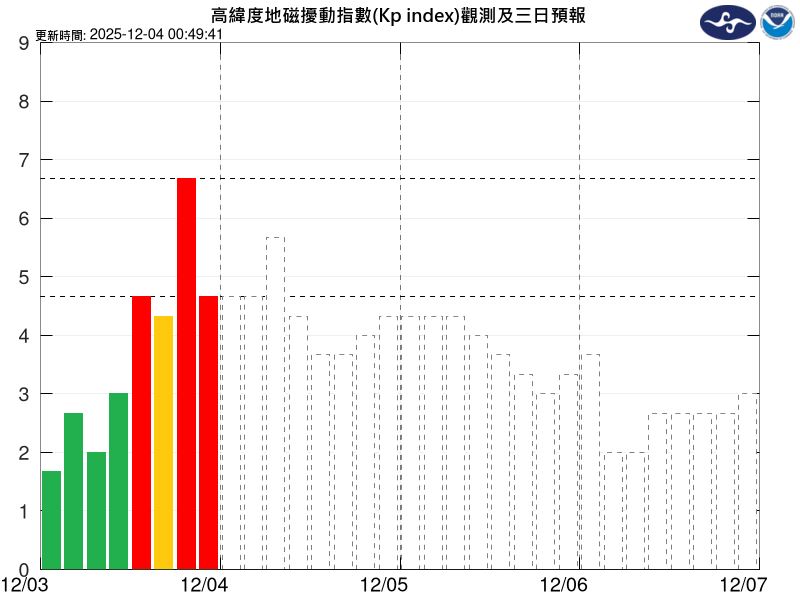 地球磁暴15小時　氣象署：恐導航失誤、通訊中斷（圖／氣象署）