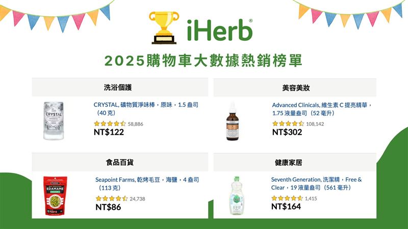 iHerb購物車大數據公開台灣2025年度熱銷品。（圖／品牌業者提供）