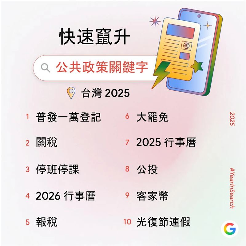 台灣2025年度快速竄升「公共政策關鍵字」排行榜。（圖／翻攝自Google官方部落格）
