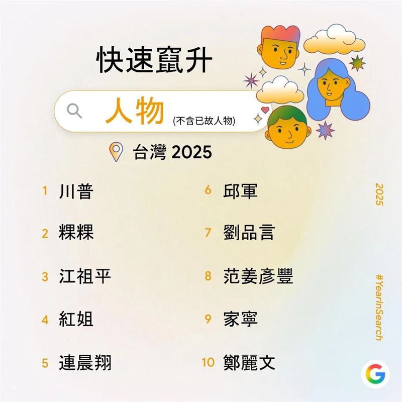 台灣2025年度快速竄升「人物」不含已故者排行榜。（圖／翻攝自Google官方部落格）