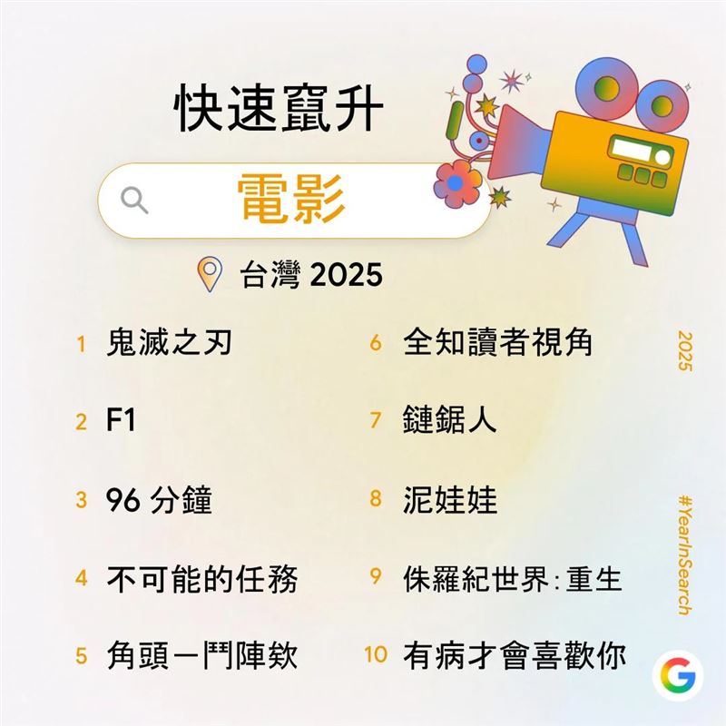 台灣2025年度快速竄升「電影」排行榜。（圖／翻攝自Google官方部落格）
