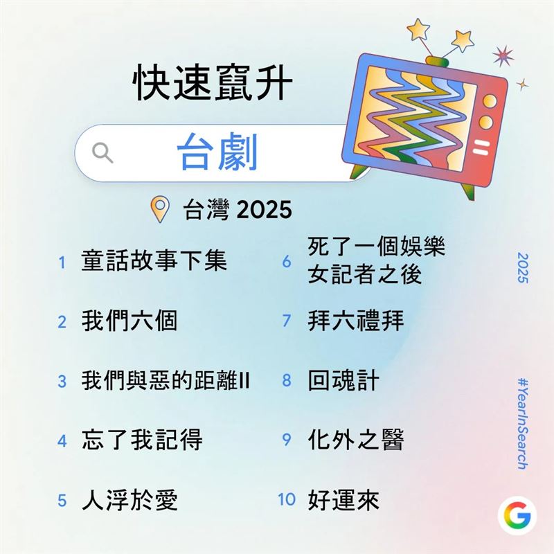 台灣2025年度快速竄升「台劇」排行榜。（圖／翻攝自Google官方部落格）