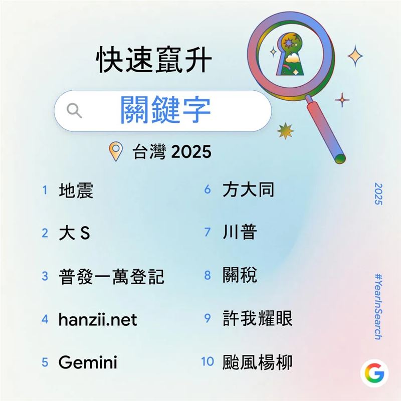 台灣2025年度快速竄升「關鍵字」排行榜。（圖／翻攝自Google官方部落格）