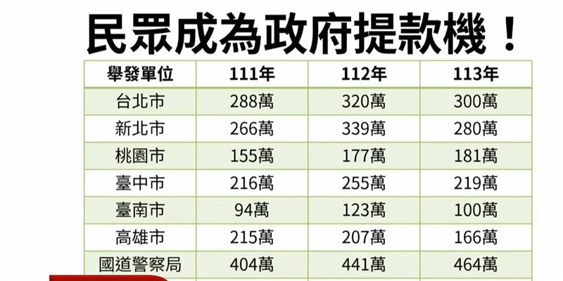 林俊憲整理統計，僅六都與國道部分，111年至113年分別舉發2071萬件、2345萬件、2125萬件，連三年都超過兩千萬張。（圖／國會頻道）