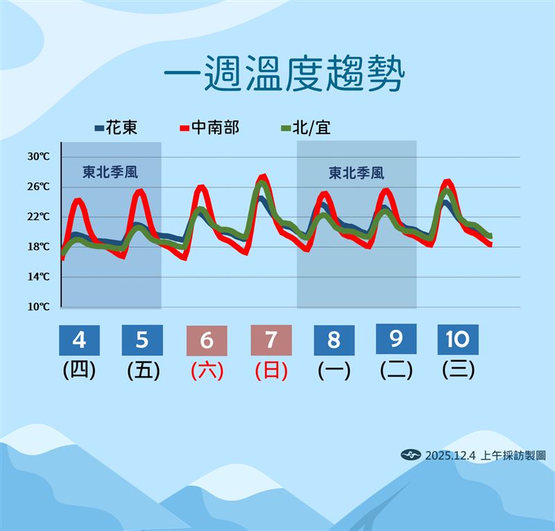 氣象署提供一週天氣預報。（圖／氣象署）