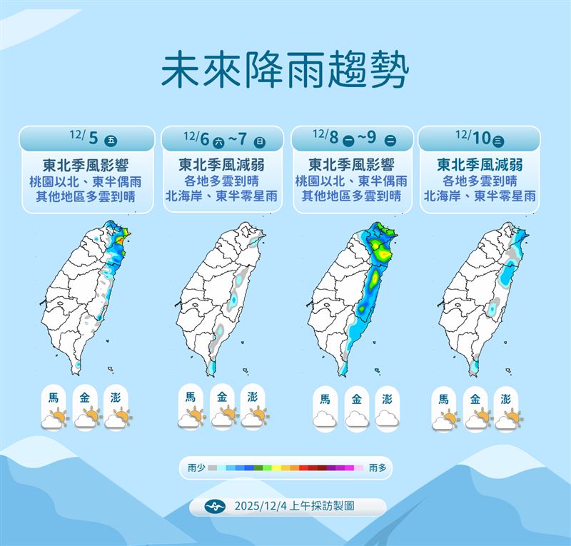 下週一（8日）另一波東北季風南下，水氣增多，北、東部再次轉陰雨天氣，且氣溫下降，新竹以南可維持晴到多雲天氣。（圖／氣象署）