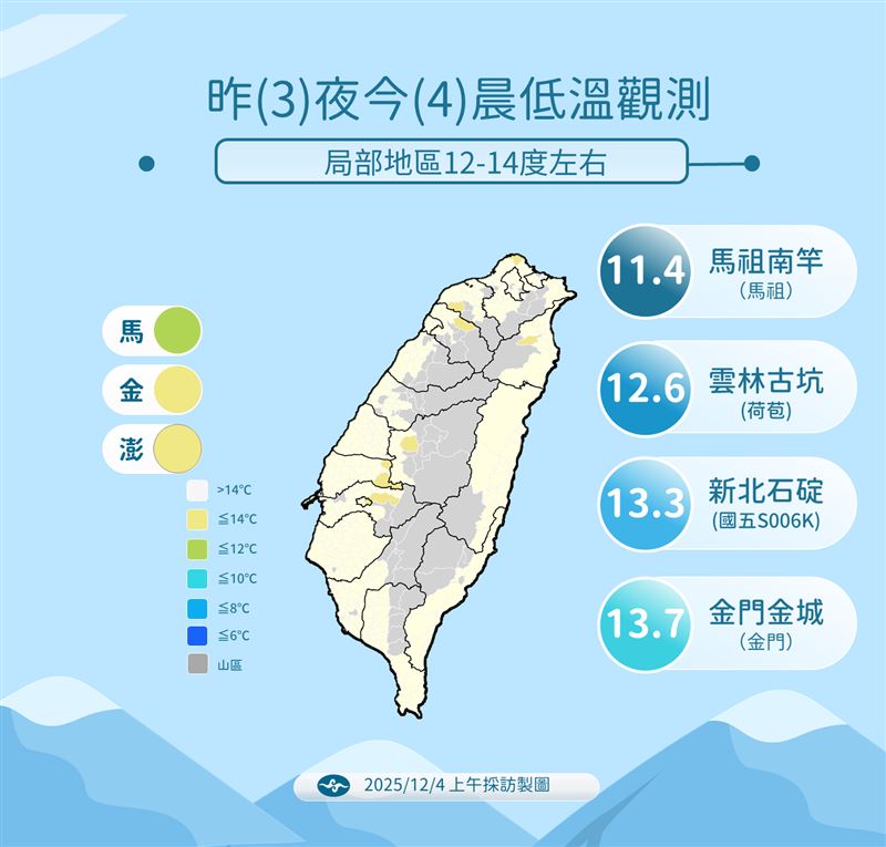 今天最低溫出現在馬祖南竿11.4度，台灣本島最低溫則是雲林古坑12.6度。（圖／氣象署）