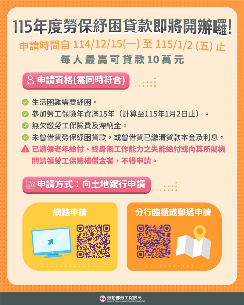 勞動部宣布115年度紓困貸款開辦，最高可貸10萬元，6個月免還本助勞工過好年。（圖／勞動部提供）