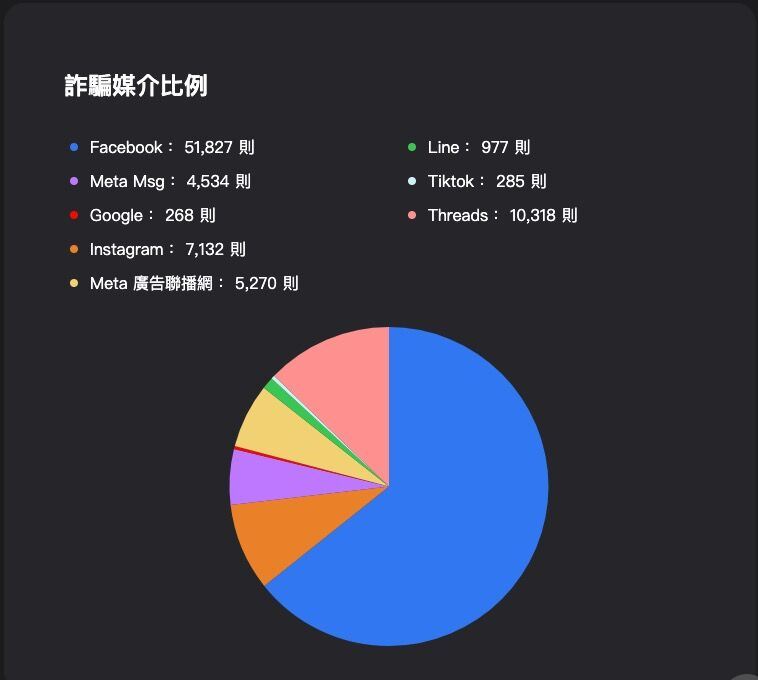 詐騙媒介比例前8名。（圖／網路詐騙通報查詢網）
