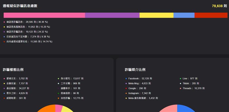 網路詐騙平台被檢舉前八名，臉書30天破5萬則通報，Threads排第二，其實小紅書根本沒上榜。（圖／網路詐騙通報查詢網）