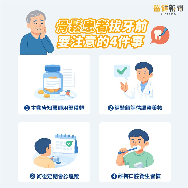 骨質疏鬆患者拔牙前要注意的4件事。（圖／醫健新聞網提供）