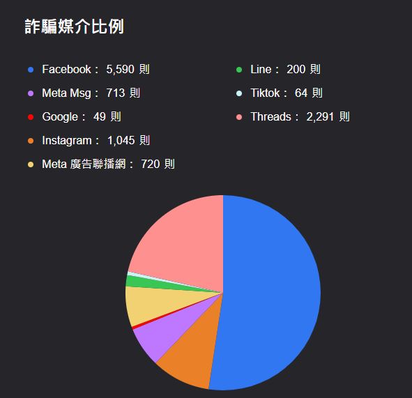 詐騙社群媒介比例最高的Facebook。（圖／取自網路詐騙通報查詢網）