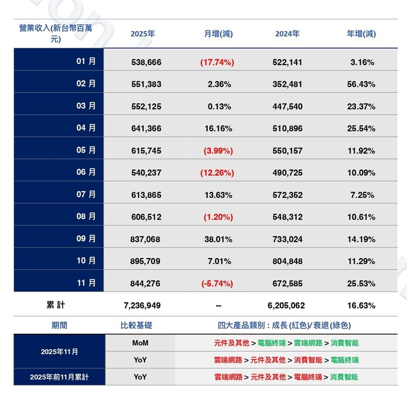 鴻海發威！11月營收狂掃8,443億元，年增逾25%創同期新高；累計前11月更衝破7.2兆元，寫下歷史最強紀錄！受惠AI機櫃出貨大爆發，雲端與元件表現亮眼。展望Q4傳統旺季，鴻海看好AI熱潮延續，營運能見度佳，全年表現備受期待。（圖／XXX提供）