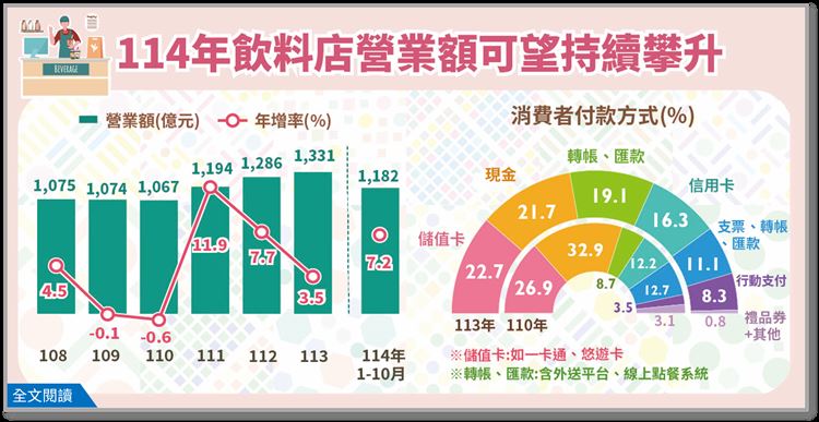 台灣人超愛喝！經濟部統計去年飲料店營收突破1300億元，今年前10月再成長7.2%，全年恐續創歷史新高！全台手搖飲店數飆破1.6萬家，佔比過半，其中高雄、台南密度最高。消費習慣也大翻轉，行動支付與外送平台成主流，現金付款落伍了。面對激烈競爭，7成業者強攻「新品研發」與「食安控管」求生存！（資料來源／經濟部）