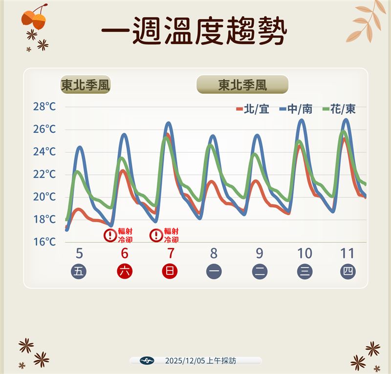 週末短暫回溫，下週一再轉濕涼。（圖／氣象署提供）