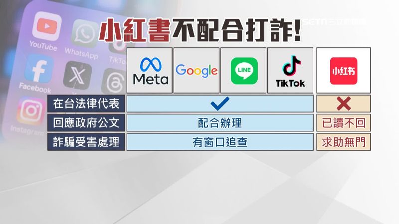 小紅書不配合政府調查