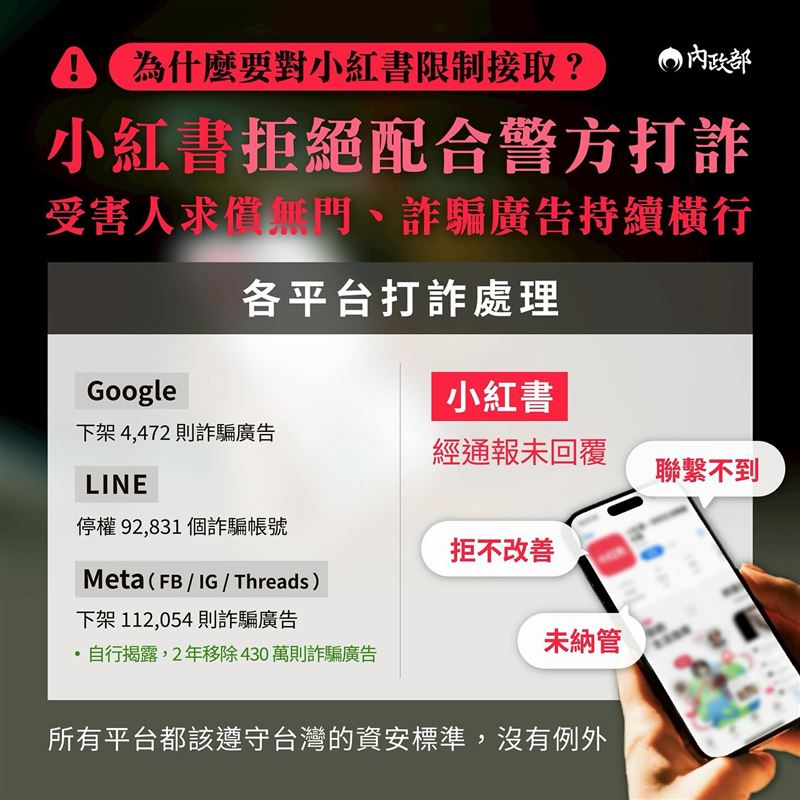 內政部指出，各大平台都有詐騙廣告，但只有小紅書在通報後未處理，因此實施封鎖。（圖／翻攝自內政部臉書）