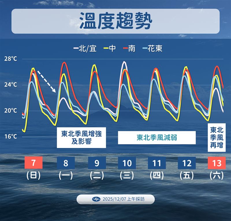 未來一週共有2波東北季風。(圖/氣象署)