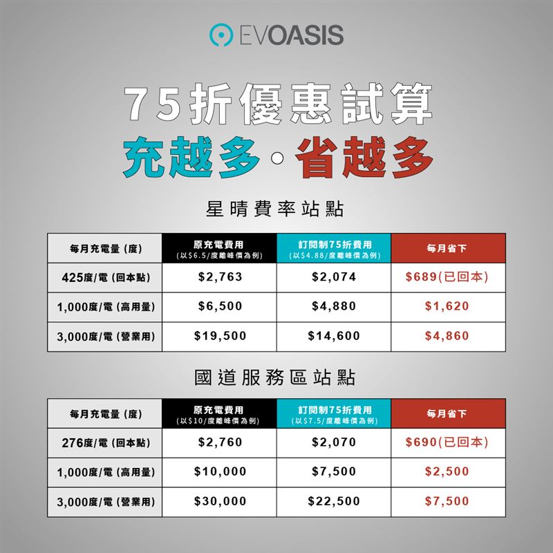 平日離峰與假日全天都能享75折優惠。（圖／EVOASIS提供）