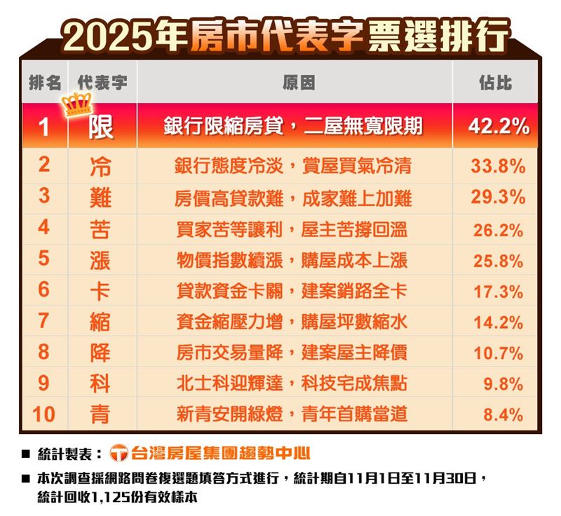 2025房市大代表字。(圖/台灣房屋提供)