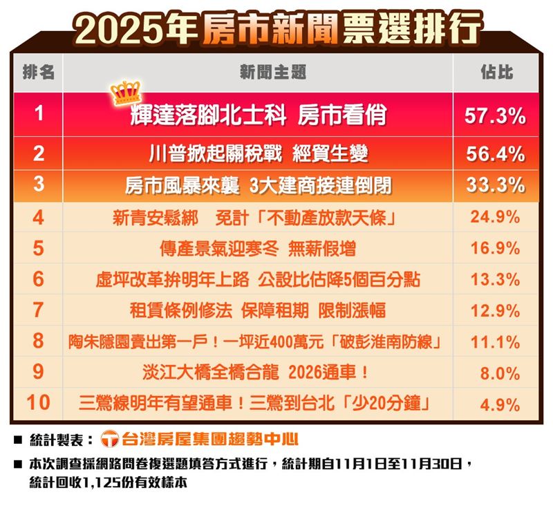2025年房市十大新聞。(圖/台灣房屋提供)