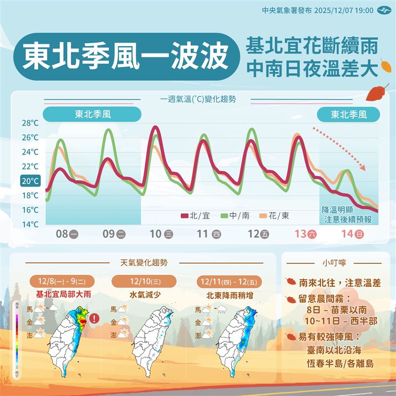 明日起北部先濕冷,幾天後迎接28度高溫,週末可能有降溫幅度較大的冷空氣。(圖/氣象署)