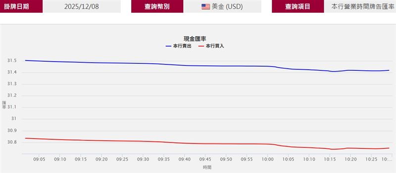 新台幣兌美元12月8日現金匯率(圖/翻攝自台灣銀行網站)