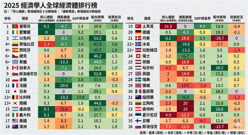 2025年經濟學人全球經濟體體質檢視：南歐強勁復甦，全球通膨壓力仍存。本圖表採用熱力圖（Heatmap）形式呈現，顏色越偏向深綠色代表該項指標表現越優異；反之，越偏向深紅色則代表表現越落後。通膨指標以「趨近於零」或「數值越低」為佳。資料來源：經濟學人（圖／AI整理製圖）
