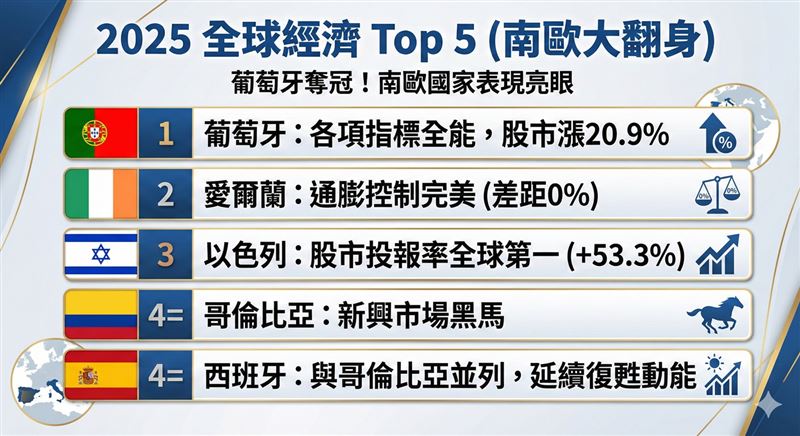 2025年全球經濟排行榜出爐，最大亮點在於南歐國家的強勁復甦！ 葡萄牙憑藉在通膨控制、經濟成長與就業等各項指標的均衡優異表現，加上股市上漲20.9%，成功奪下全球冠軍寶座。資料來源：經濟學人（圖／AI製圖）