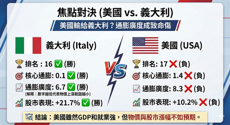經濟學人的全球經濟體排名，傳統經濟強權美國（第17名）竟落後於義大利（第16名）。 分析認為「通膨」是美國的致命傷。儘管美國在整體GDP和就業數據上表現強勁，但在核心通膨控制以及通膨廣度上皆不如義大利理想。物價壓力也連帶影響了資本市場，美國股市漲幅僅有義大利的一半不到。資料來源：經濟學人（圖／AI製圖）