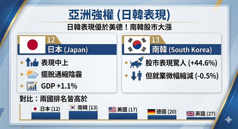 亞洲主要經濟體在2025年展現了強勁的韌性與實力。 日本（第12名）表現中上，成功擺脫長年的通縮陰霾，實現了GDP +1.1%的穩健成長。南韓（第13名）的亮點則在於驚人的資本市場表現，股市大漲44.6%。資料來源：經濟學人（圖／AI製圖）