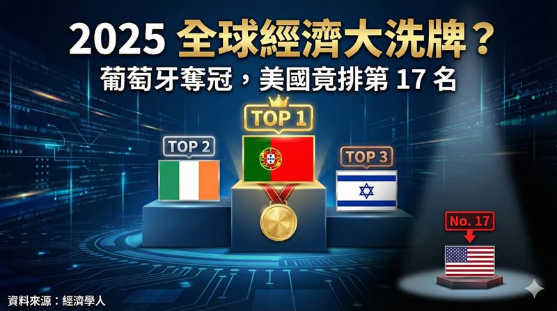 《經濟學人》公布2025年全球主要經濟體的表現排名。傳統強權美國跌至第17名，而葡萄牙則逆勢奪冠，與愛爾蘭、以色列共同位居前三強，顯示全球經濟版圖出現顯著變動。資料來源：經濟學人（圖／AI製圖）